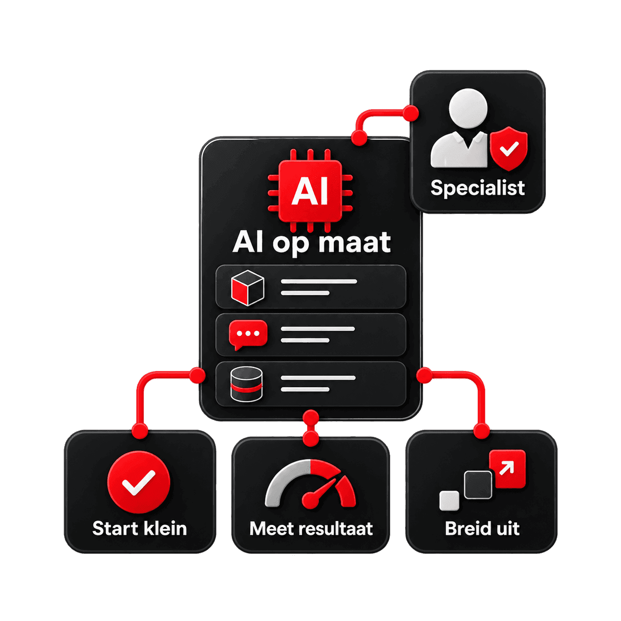 Google-zoekresultaten en een AI-antwoord naast elkaar